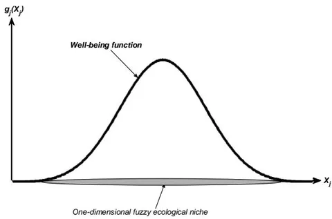 Figure 7: An example of a one-dimensional fuzzy ecological niche
