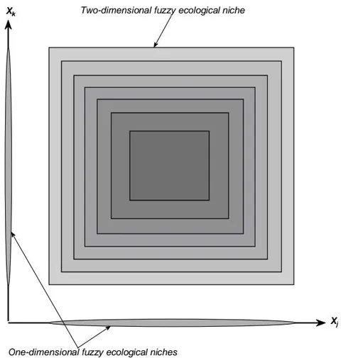 Figure 9: An example of a two-dimensional fuzzy ecological niche defined by a non-binary well-being indicator function